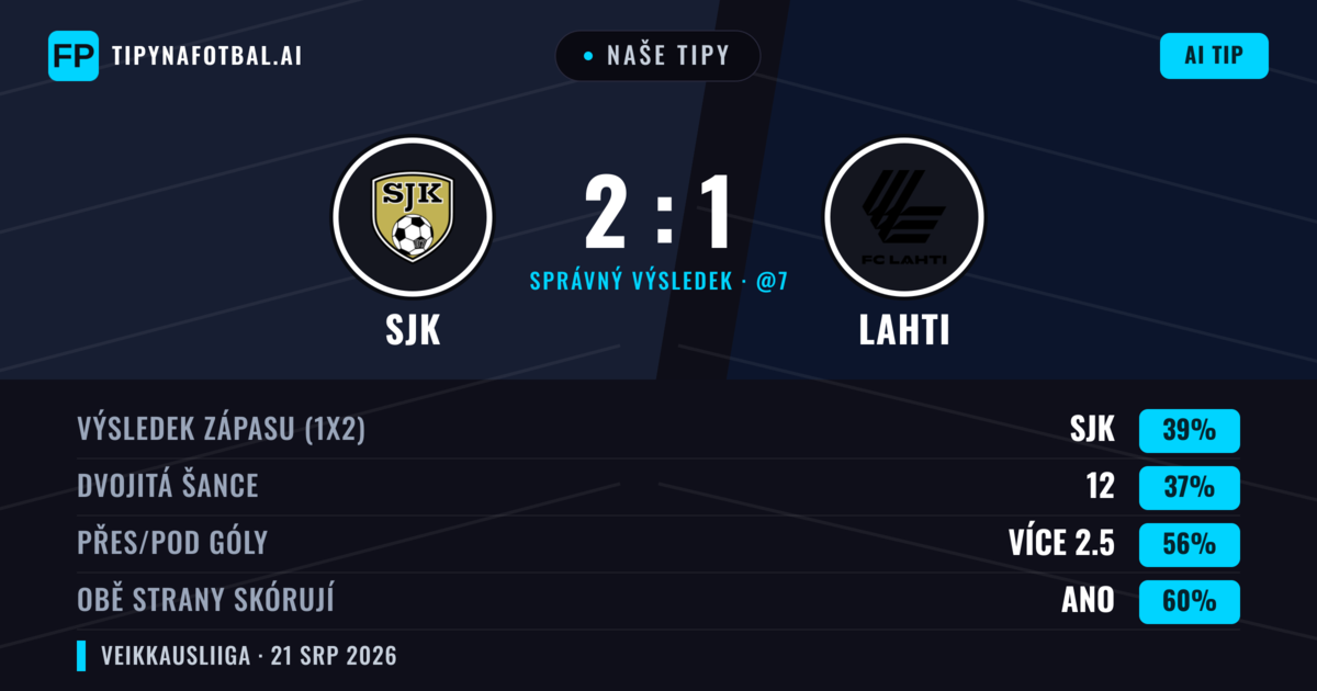 Naše tipy: SJK vs Lahti — Lahti — Vítězství (37%); Přes 2.5; Obě strany skórují: Ano