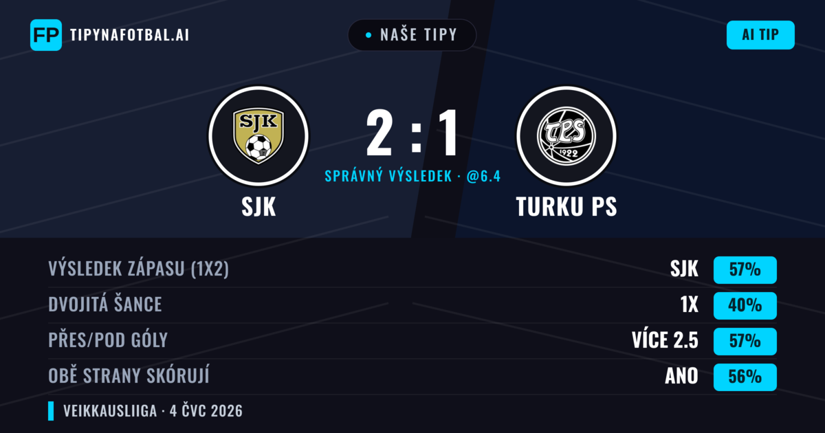 Naše tipy: SJK vs Turku PS — SJK — Vítězství (56%); Přes 2.5; Obě strany skórují: Ano