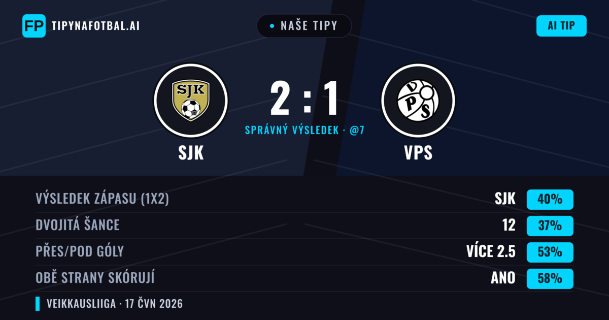 Naše tipy: SJK vs VPS — SJK — Vítězství (40%); Přes 2.5; Obě strany skórují: Ano
