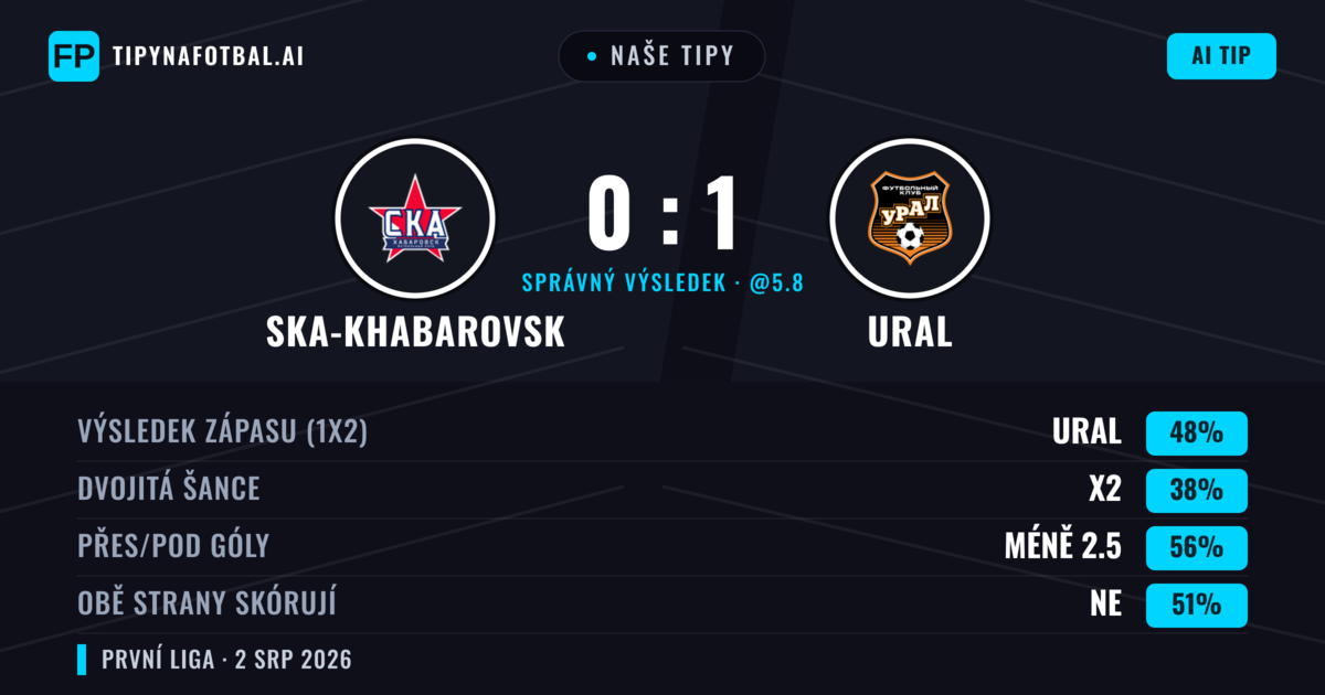 Naše tipy: Ska-khabarovsk vs Ural — Ural — Vítězství (50%); Pod 2.5; Obě strany skórují: Ne