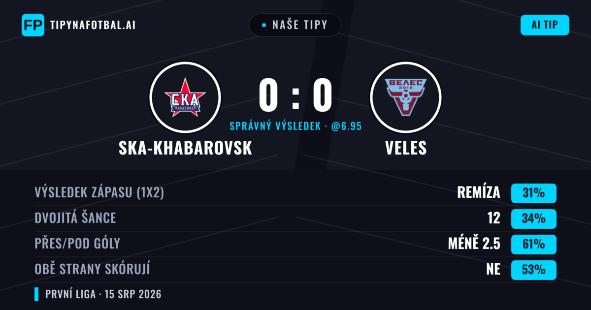 Naše tipy: Ska-khabarovsk vs Veles — Veles — Vítězství (36%); Pod 2.5; Obě strany skórují: Ne
