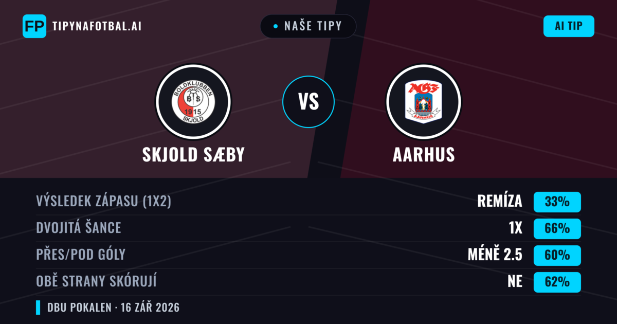 Naše tipy: Skjold Sæby vs Aarhus — Aarhus — Vítězství (92%); Pod 2.5; Obě strany skórují: Ne