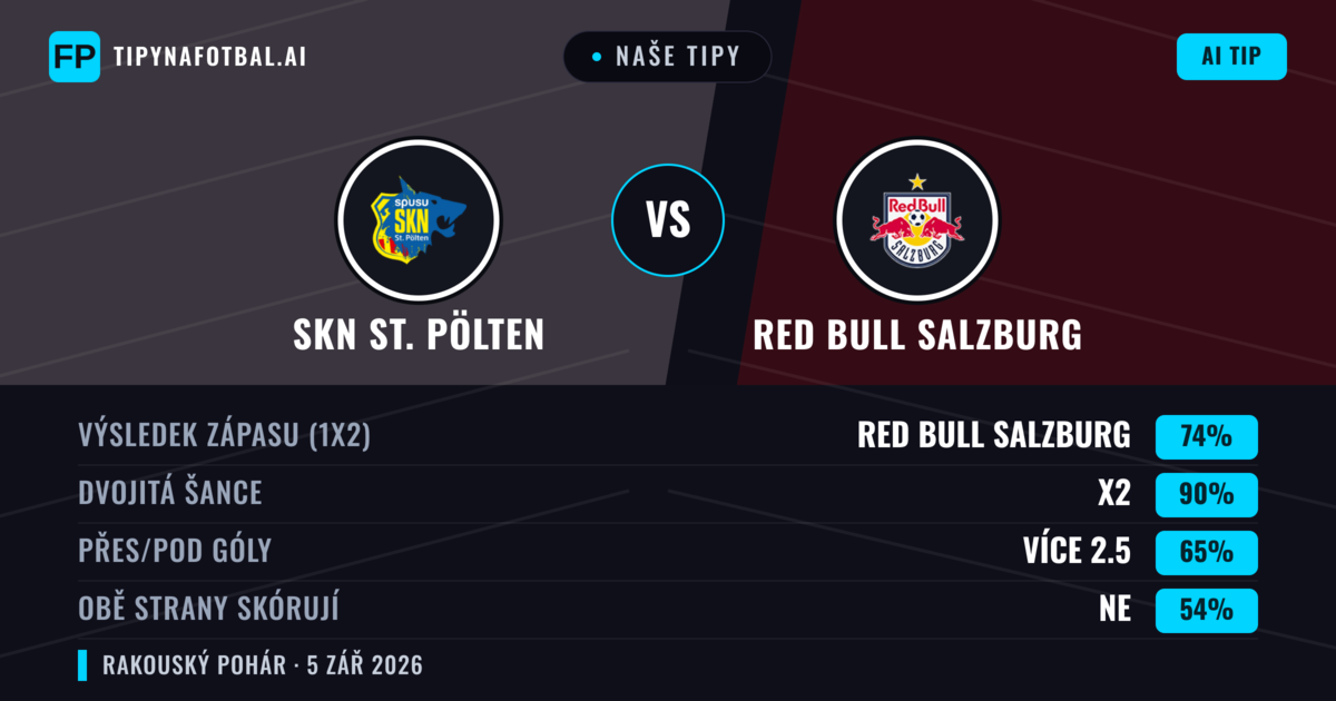 Naše tipy: SKN St. Pölten vs Red Bull Salzburg — Red Bull Salzburg — Vítězství (74%); Přes 2.5; Obě strany skórují: Ne
