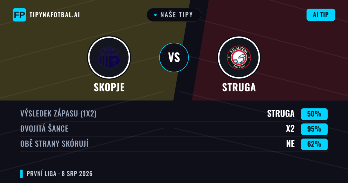 Naše tipy: Skopje vs Struga — Remíza (50%); Obě strany skórují: Ne