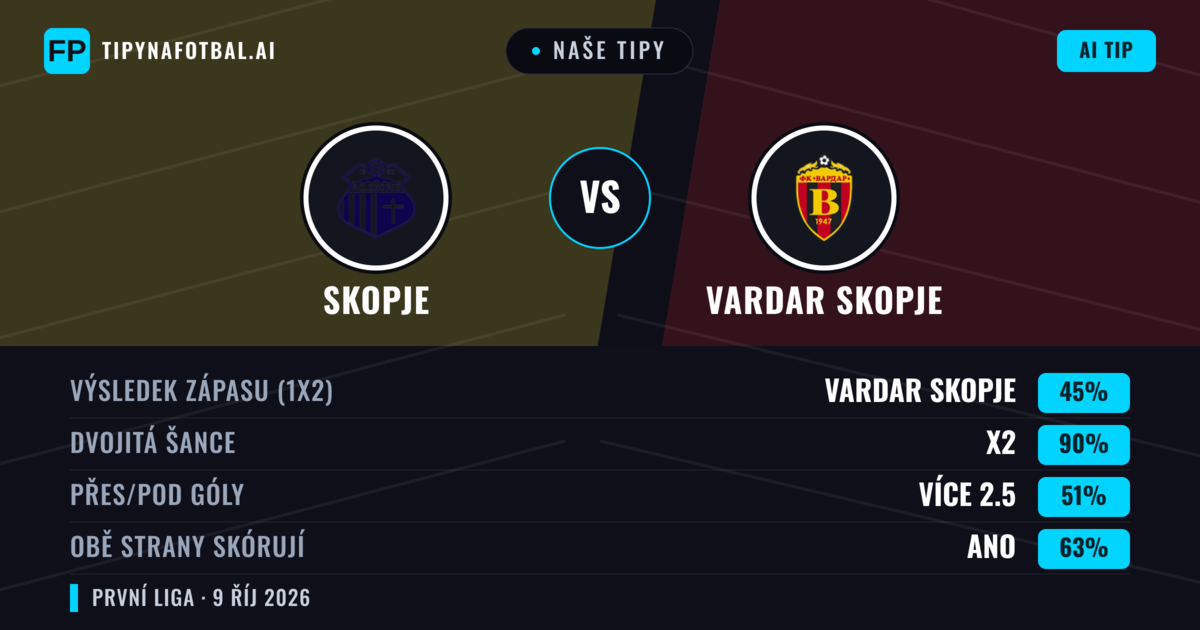 Naše tipy: Skopje vs Vardar Skopje — Remíza (45%); Přes 2.5; Obě strany skórují: Ano
