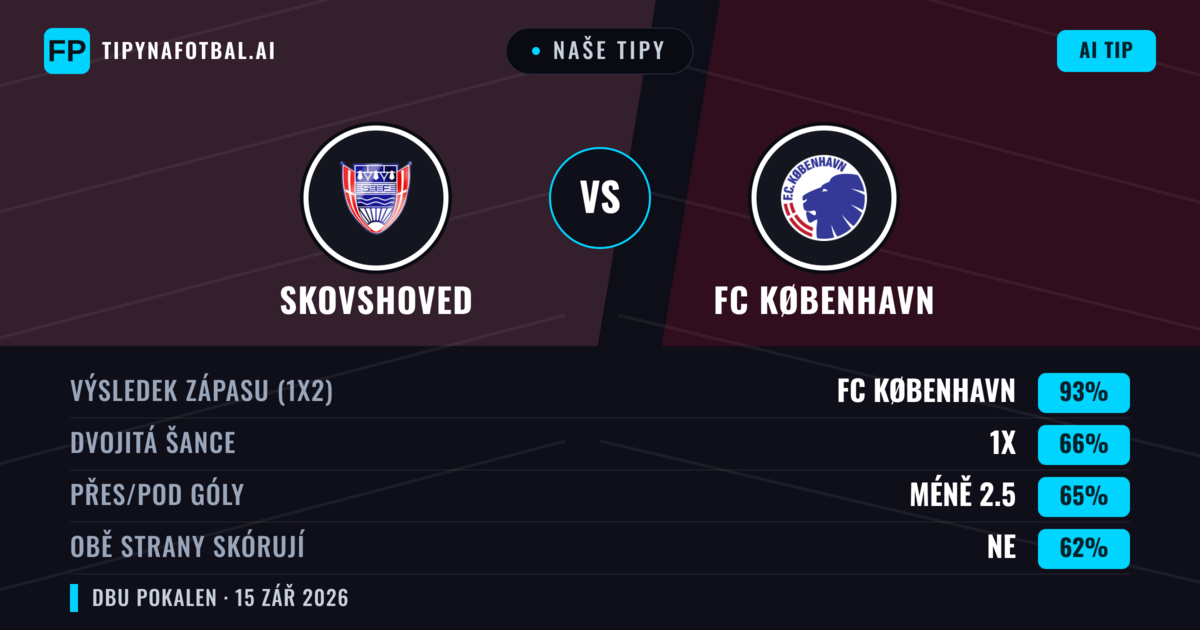 Naše tipy: Skovshoved vs FC København — FC København — Vítězství (93%); Pod 2.5; Obě strany skórují: Ne