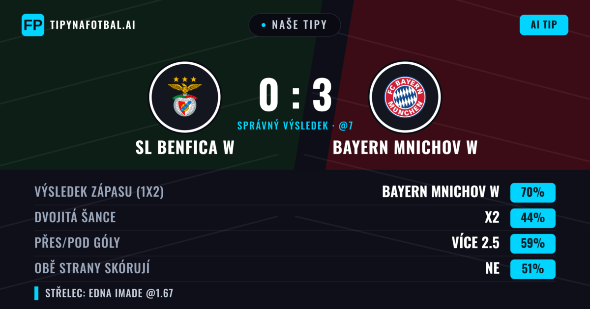 Naše tipy: SL Benfica W vs Bayern Mnichov W — Bayern Mnichov W — Vítězství (71%); Přes 2.5; Obě strany skórují: Ne