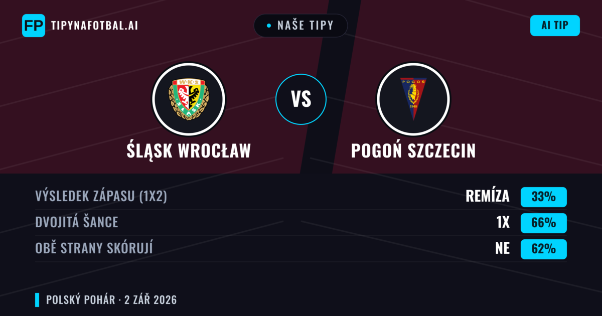 Naše tipy: Śląsk Wrocław vs Pogoń Szczecin — Remíza (33%); Obě strany skórují: Ne