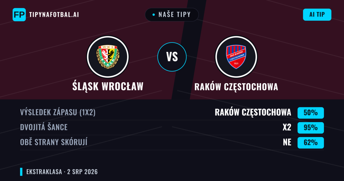Naše tipy: Śląsk Wrocław vs Raków Częstochowa — Raków Częstochowa — Vítězství (40%); Přes 2.5; Obě strany skórují: Ano
