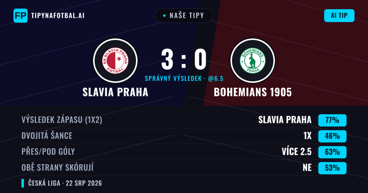 Naše tipy: Slavia Praha vs Bohemians 1905 — Slavia Praha — Vítězství (76%); Přes 2.5; Obě strany skórují: Ne