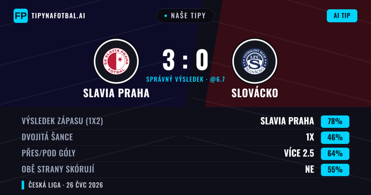 Naše tipy: Slavia Praha vs Slovácko — Slavia Praha — Vítězství (81%); Přes 2.5; Obě strany skórují: Ne