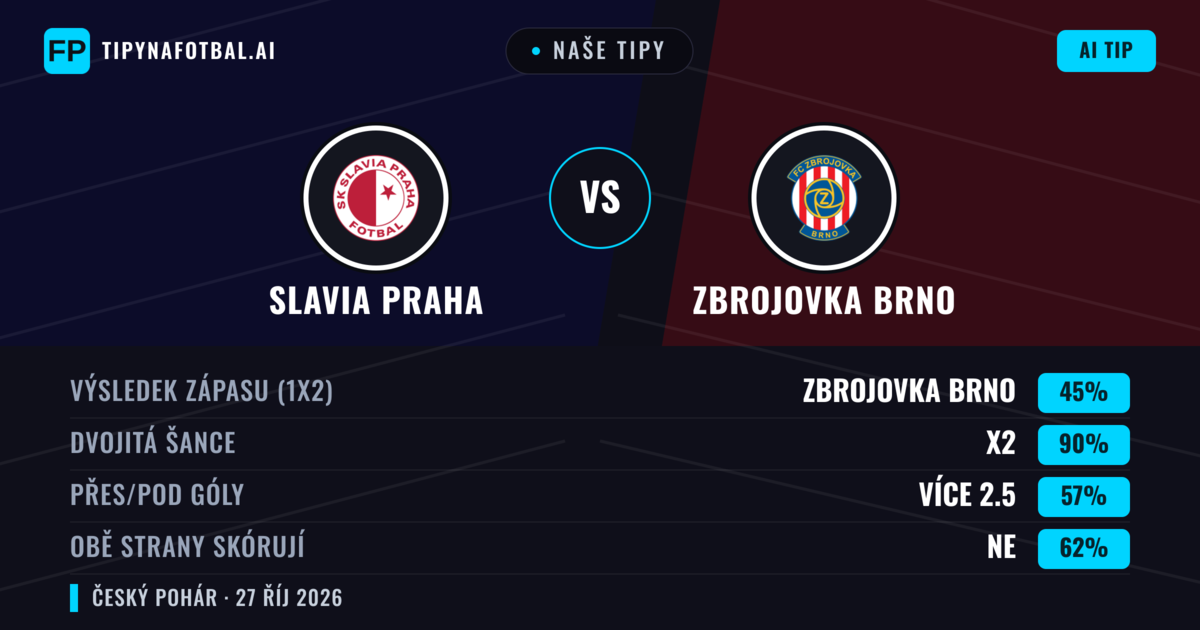 Naše tipy: Slavia Praha vs Zbrojovka Brno — Remíza (45%); Přes 2.5; Obě strany skórují: Ne