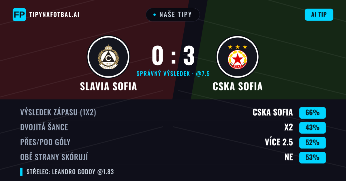 Naše tipy: Slavia Sofia vs CSKA Sofia — CSKA Sofia — Vítězství (65%); Přes 2.5; Obě strany skórují: Ne
