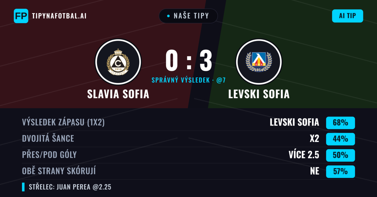 Naše tipy: Slavia Sofia vs Levski Sofia — Levski Sofia — Vítězství (66%); Přes 2.5; Obě strany skórují: Ne