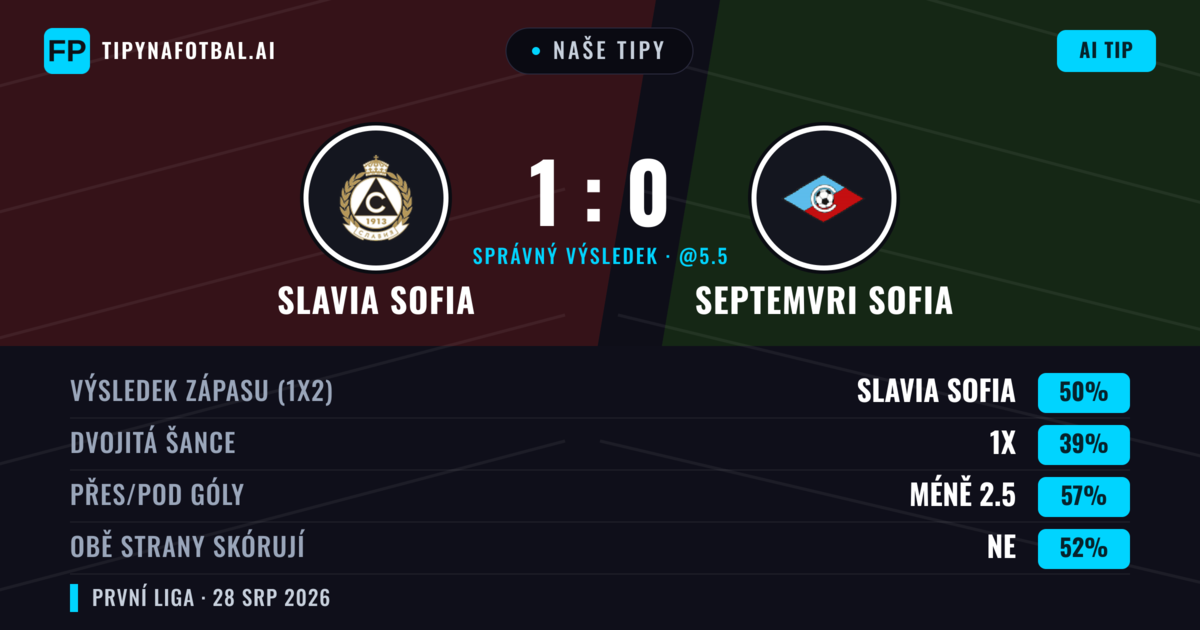 Naše tipy: Slavia Sofia vs Septemvri Sofia — Slavia Sofia — Vítězství (48%); Pod 2.5; Obě strany skórují: Ne