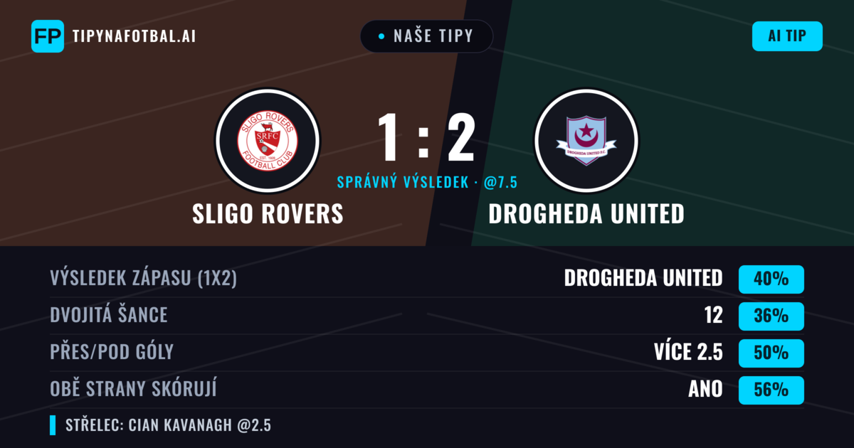 Naše tipy: Sligo Rovers vs Drogheda United — Drogheda United — Vítězství (39%); Přes 2.5; Obě strany skórují: Ano