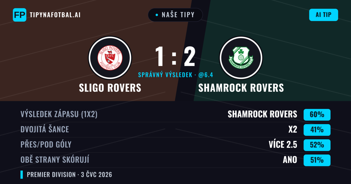 Naše tipy: Sligo Rovers vs Shamrock Rovers — Shamrock Rovers — Vítězství (60%); Přes 2.5; Obě strany skórují: Ano