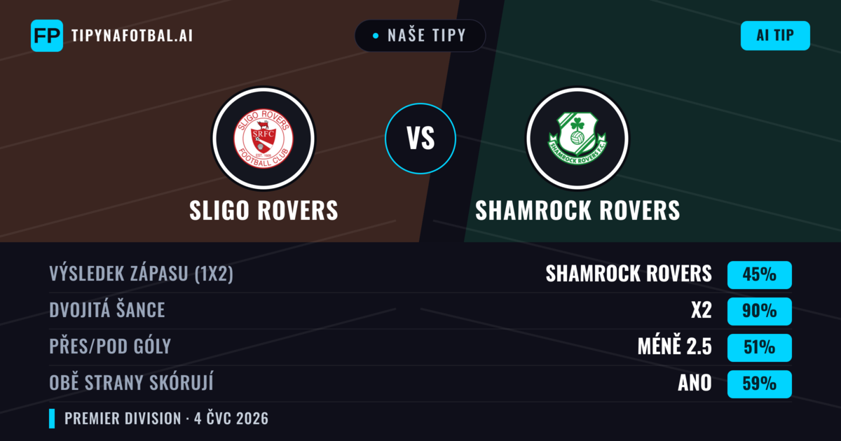 Naše tipy: Sligo Rovers vs Shamrock Rovers — Remíza (45%); Pod 2.5; Obě strany skórují: Ano