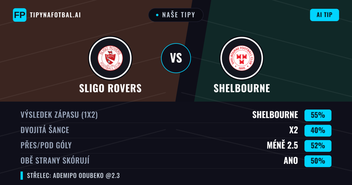 Naše tipy: Sligo Rovers vs Shelbourne — Shelbourne — Vítězství (55%); Pod 2.5; Obě strany skórují: Ano