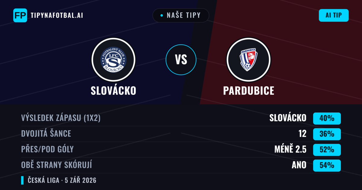 Naše tipy: Slovácko vs Pardubice — Slovácko — Vítězství (40%); Pod 2.5; Obě strany skórují: Ano
