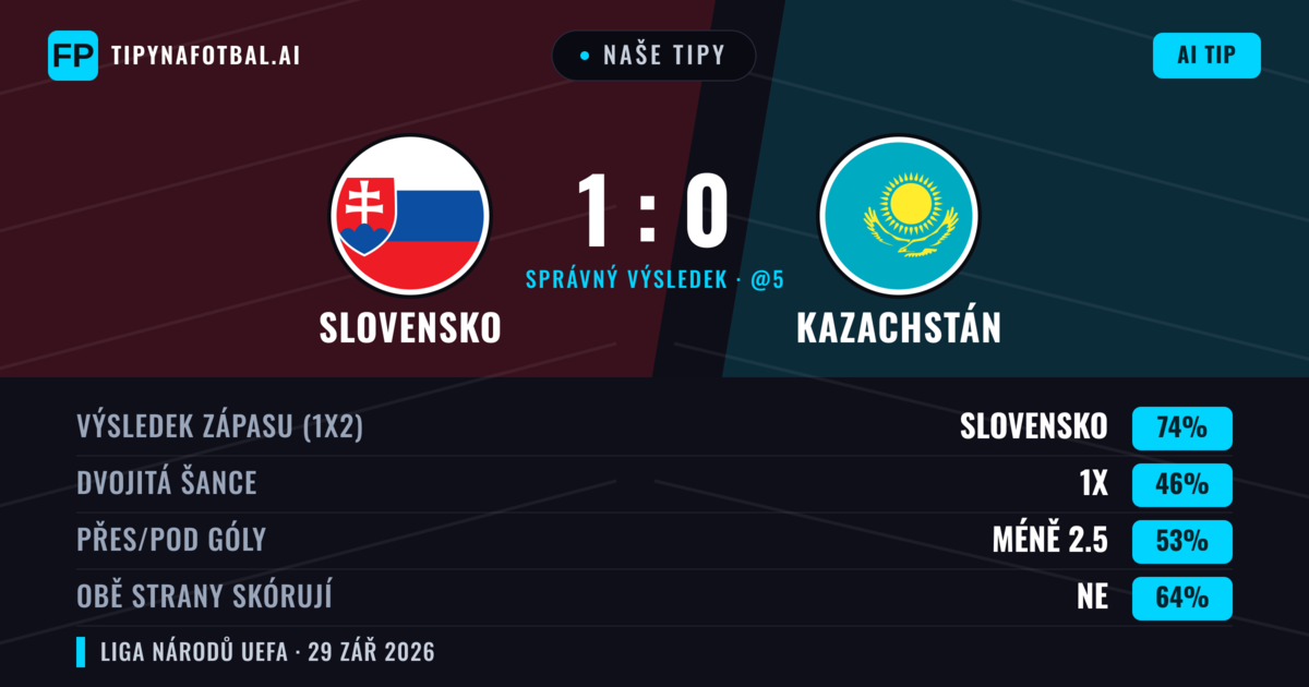 Naše tipy: Slovensko vs Kazachstán — Slovensko — Vítězství (73%); Pod 2.5; Obě strany skórují: Ne