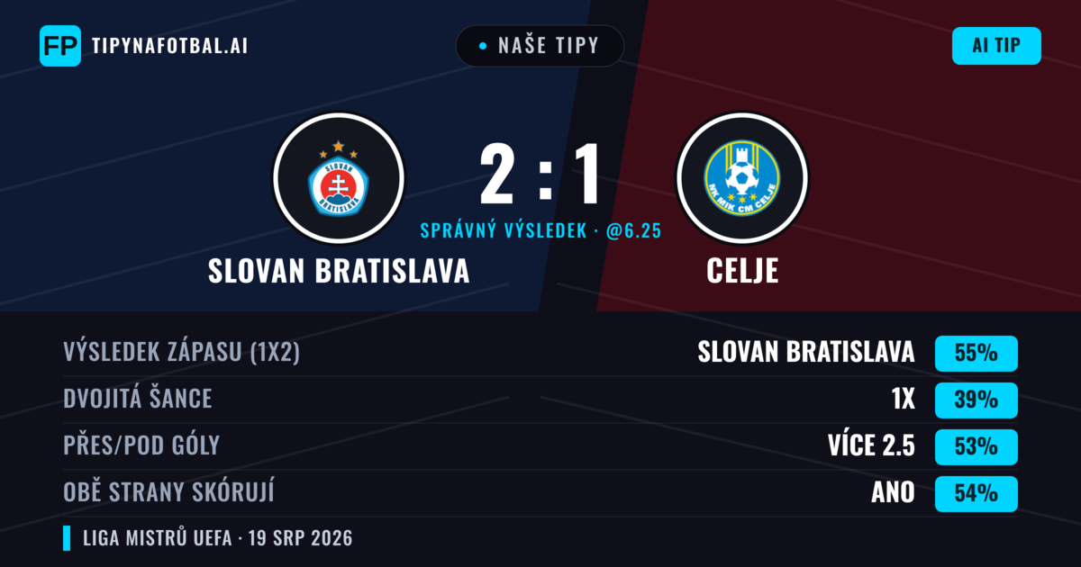 Naše tipy: Slovan Bratislava vs Celje — Slovan Bratislava — Vítězství (52%); Přes 2.5; Obě strany skórují: Ano