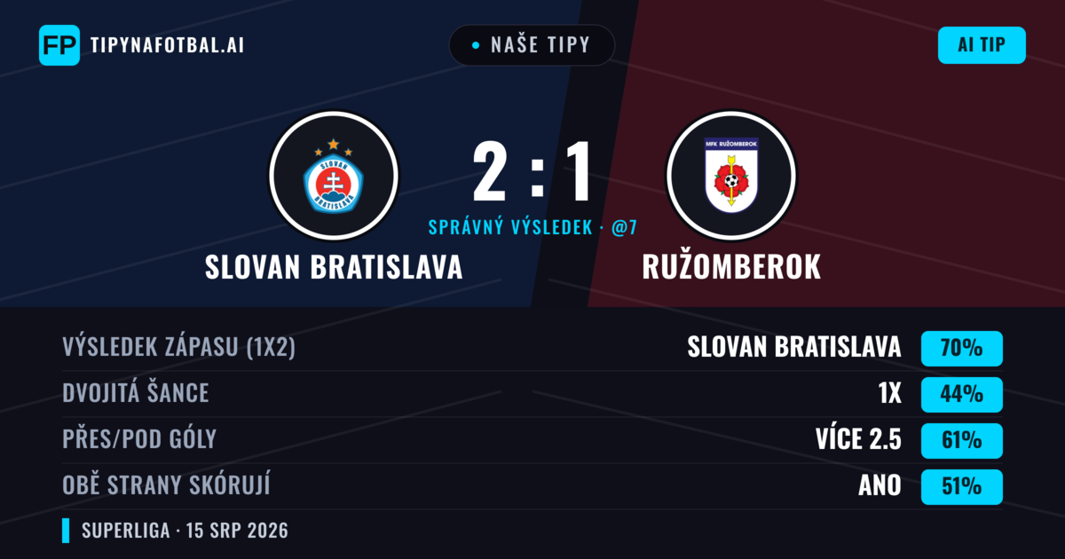 Naše tipy: Slovan Bratislava vs Ružomberok — Slovan Bratislava — Vítězství (71%); Přes 2.5; Obě strany skórují: Ano