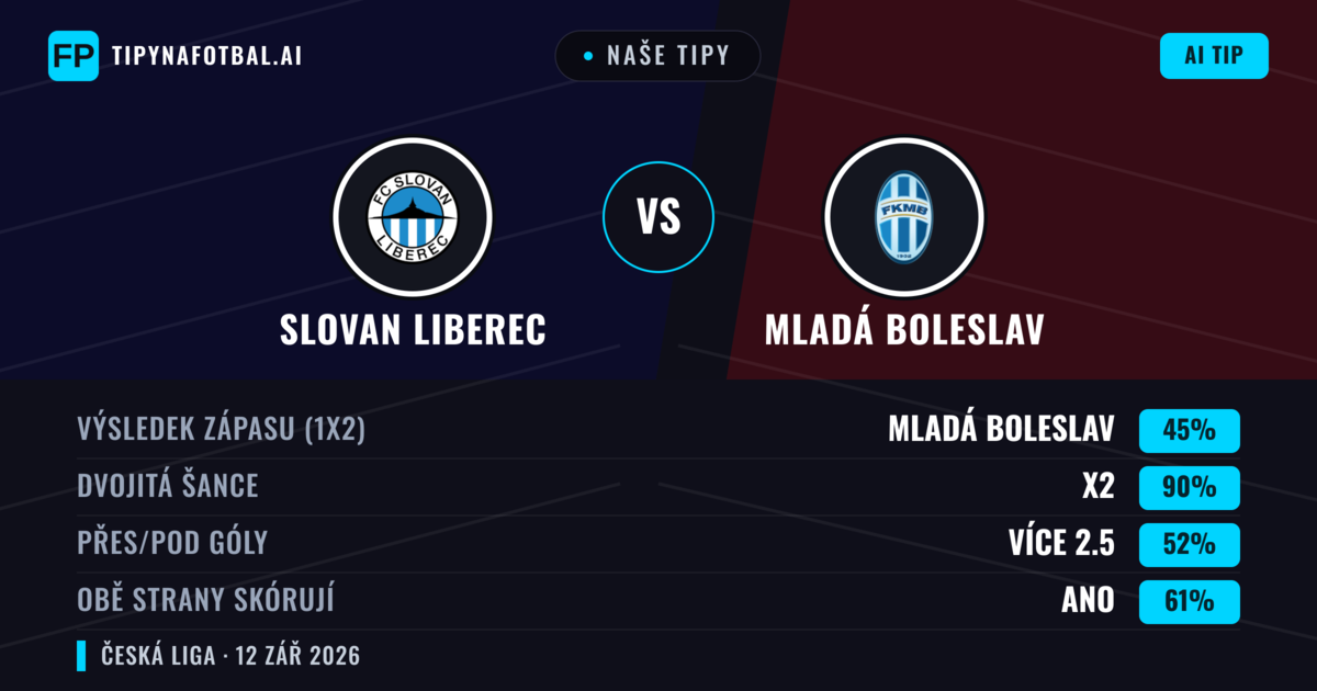 Naše tipy: Slovan Liberec vs Mladá Boleslav — Remíza (45%); Přes 2.5; Obě strany skórují: Ano