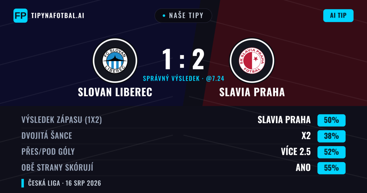 Naše tipy: Slovan Liberec vs Slavia Praha — Slavia Praha — Vítězství (56%); Přes 2.5; Obě strany skórují: Ano