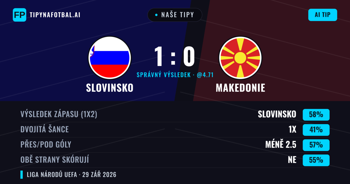 Naše tipy: Slovinsko vs Makedonie — Slovinsko — Vítězství (57%); Pod 2.5; Obě strany skórují: Ne