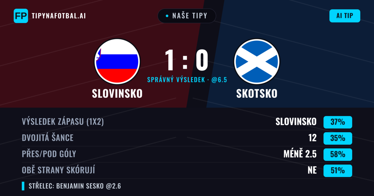 Naše tipy: Slovinsko vs Skotsko — Slovinsko — Vítězství (39%); Pod 2.5; Obě strany skórují: Ne