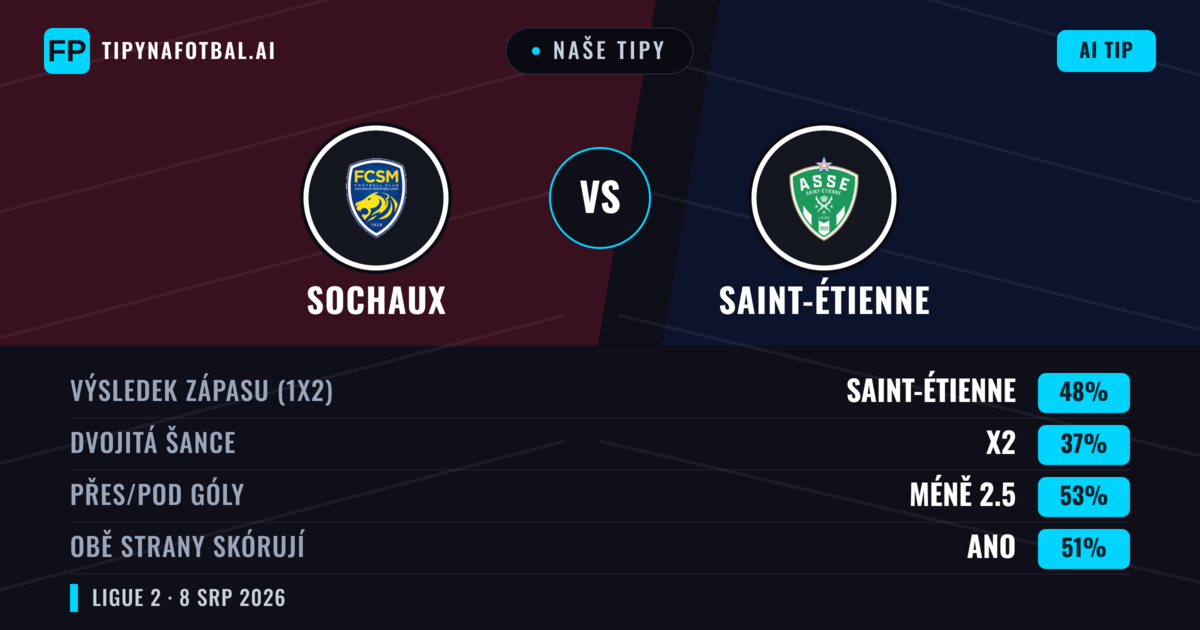 Naše tipy: Sochaux vs Saint-Étienne — Saint-Étienne — Vítězství (49%); Pod 2.5; Obě strany skórují: Ano