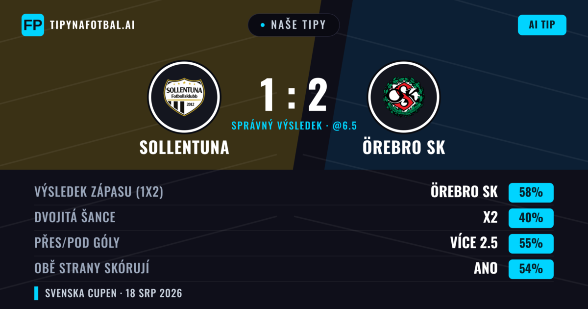 Naše tipy: Sollentuna vs Örebro SK — Örebro SK — Vítězství (58%); Přes 2.5; Obě strany skórují: Ano