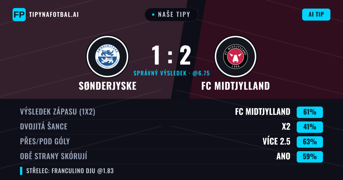 Naše tipy: SønderjyskE vs FC Midtjylland — FC Midtjylland — Vítězství (61%); Přes 2.5; Obě strany skórují: Ano