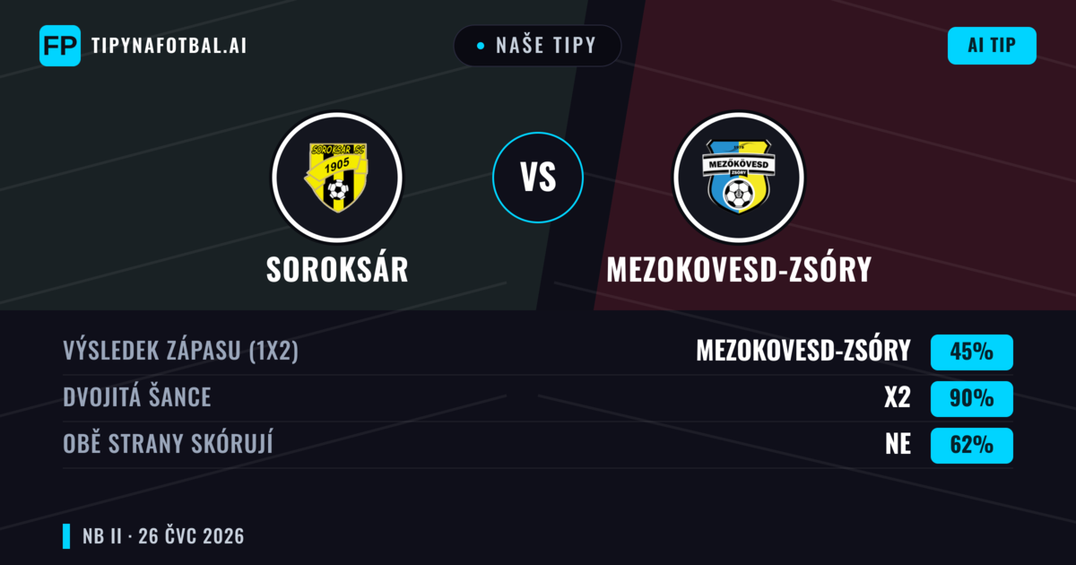 Naše tipy: Soroksár vs Mezokovesd-Zsóry — Mezokovesd-Zsóry — Vítězství (44%); Pod 2.5; Obě strany skórují: Ano