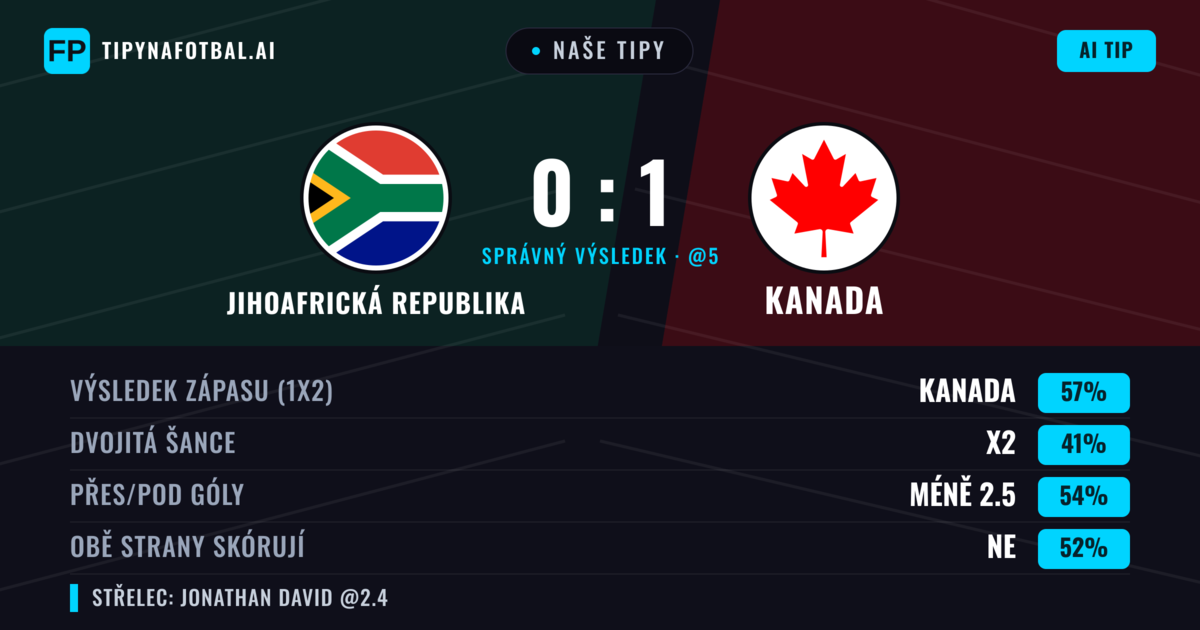 Naše tipy: Jihoafrická republika vs Kanada — Kanada — Vítězství (58%); Pod 2.5; Obě strany skórují: Ne