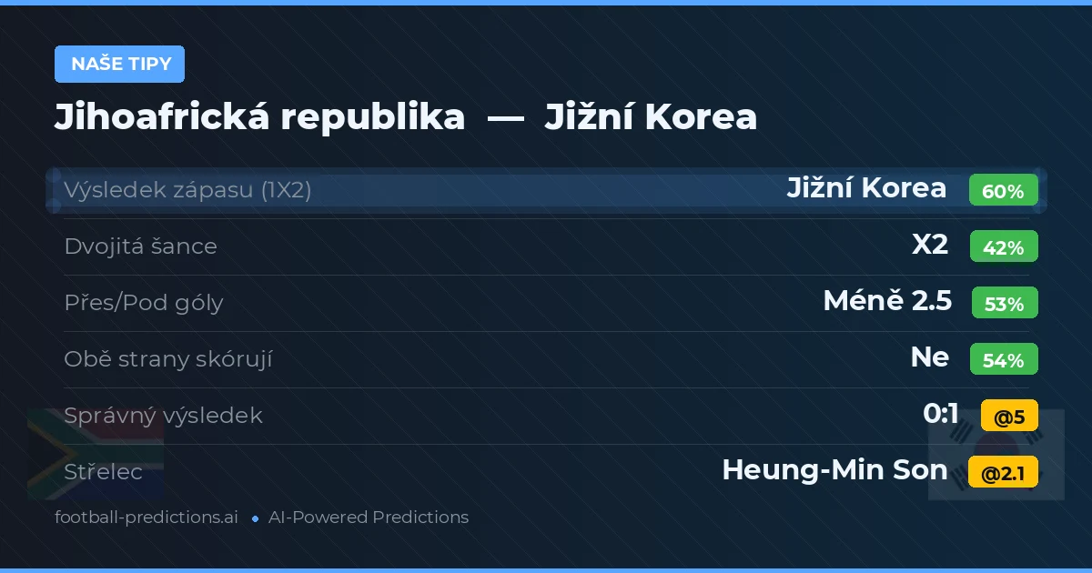 Naše tipy: Jihoafrická republika vs Jižní Korea — Jižní Korea — Vítězství (58%); Pod 2.5; Obě strany skórují: Ne