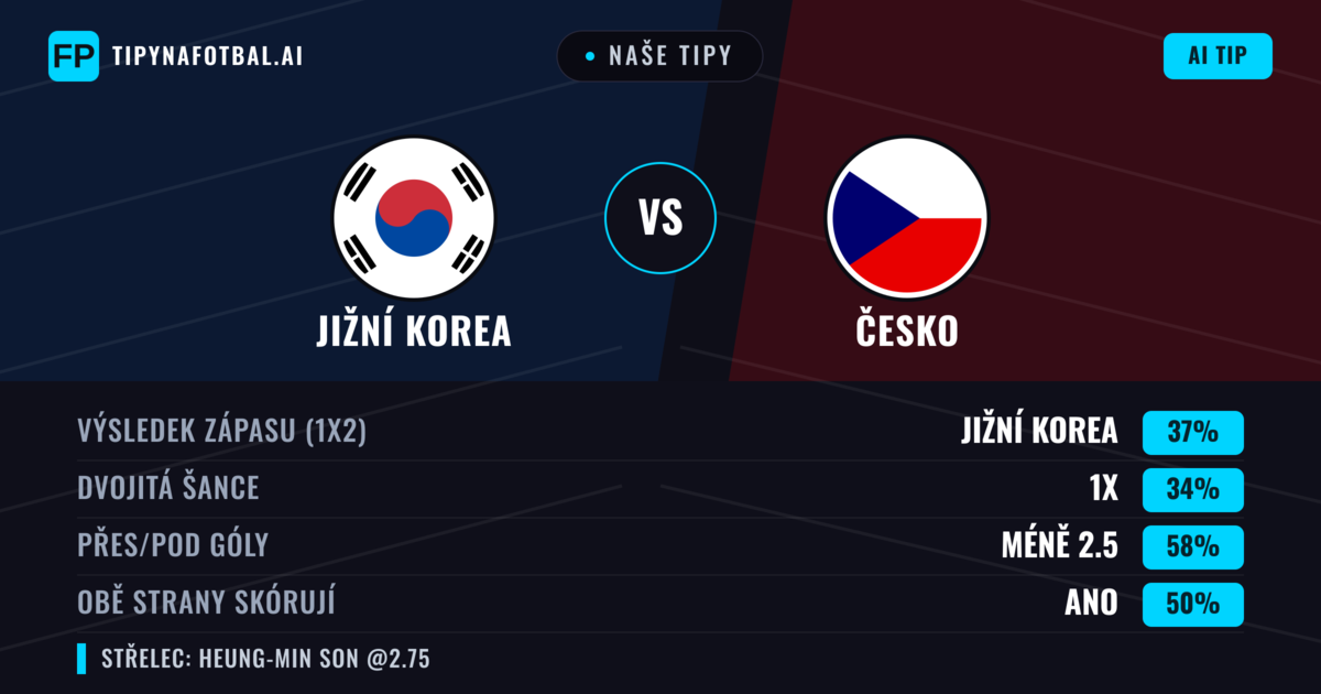 Naše tipy: Jižní Korea vs Česko — Jižní Korea — Vítězství (37%); Pod 2.5; Obě strany skórují: Ano