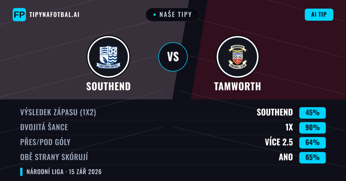 Naše tipy: Southend vs Tamworth — Southend — Vítězství (61%); Přes 2.5; Obě strany skórují: Ano