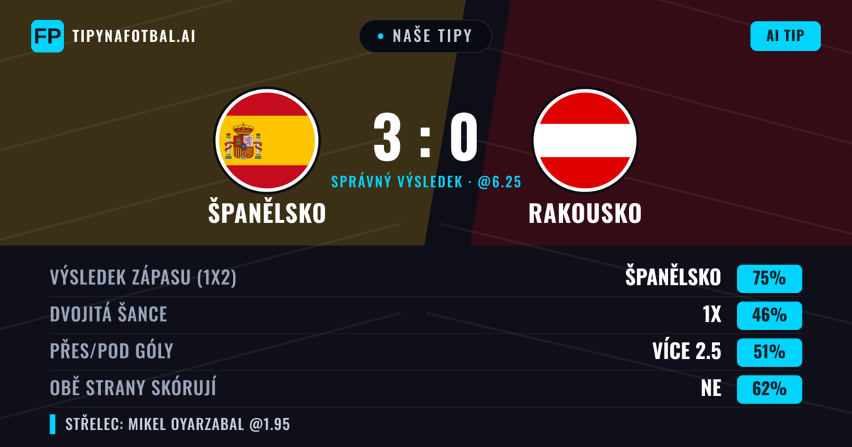 Naše tipy: Španělsko vs Rakousko — Španělsko — Vítězství (73%); Přes 2.5; Obě strany skórují: Ne