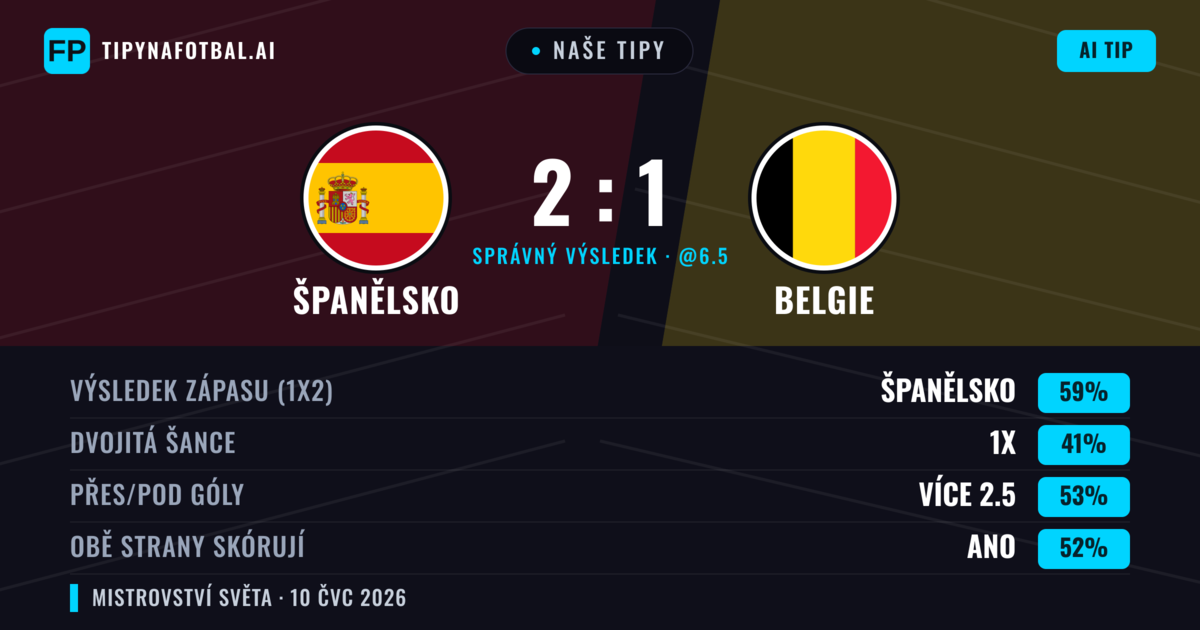 Naše tipy: Španělsko vs Belgie — Španělsko — Vítězství (59%); Přes 2.5; Obě strany skórují: Ano