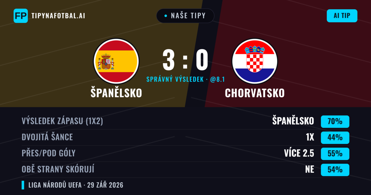 Naše tipy: Španělsko vs Chorvatsko — Španělsko — Vítězství (70%); Přes 2.5; Obě strany skórují: Ne