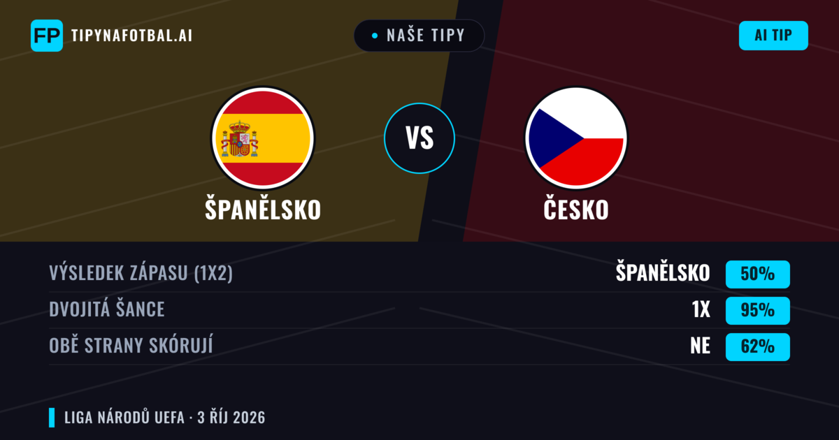 Naše tipy: Španělsko vs Česko — Španělsko — Vítězství (88%); Přes 2.5; Obě strany skórují: Ne