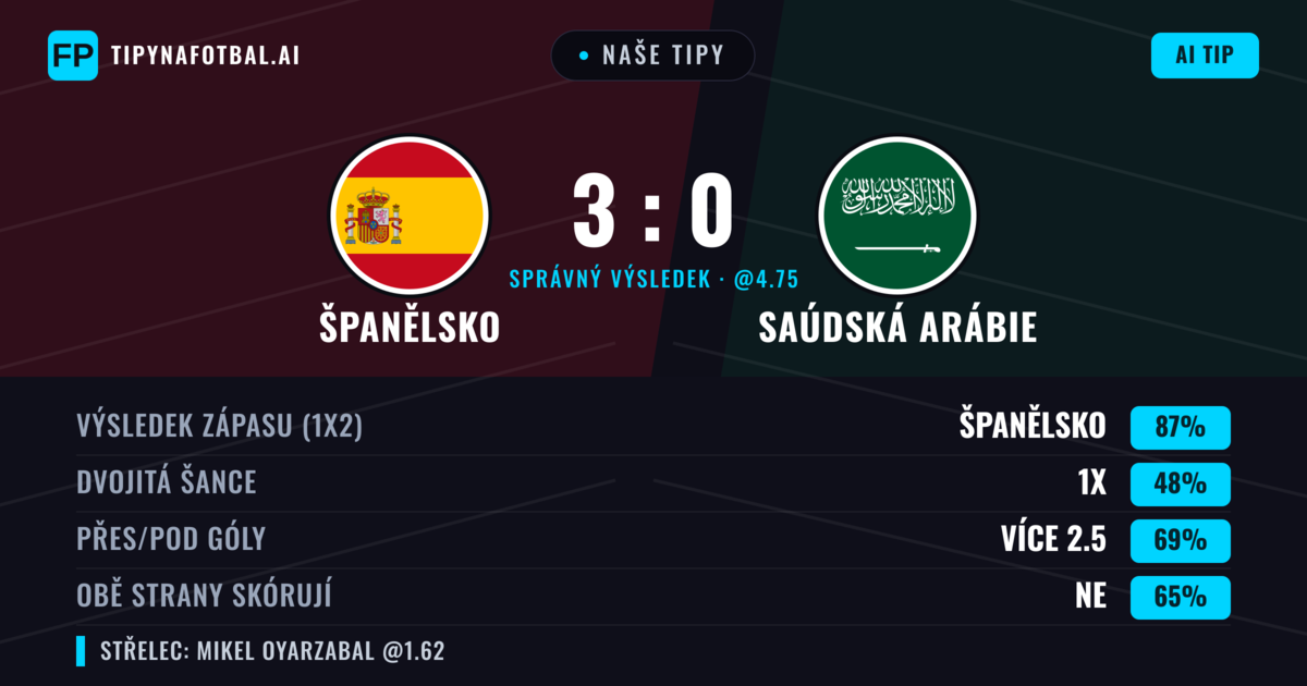 Naše tipy: Španělsko vs Saúdská Arábie — Španělsko — Vítězství (87%); Přes 2.5; Obě strany skórují: Ne