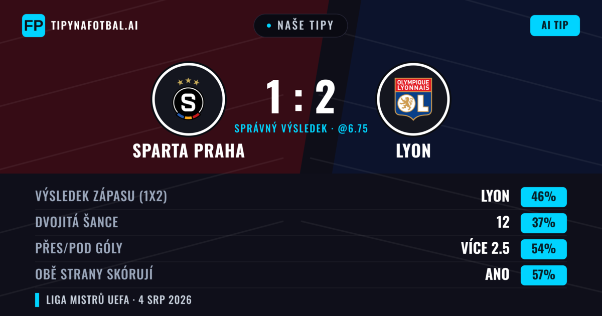 Naše tipy: Sparta Praha vs Lyon — Lyon — Vítězství (48%); Přes 2.5; Obě strany skórují: Ano