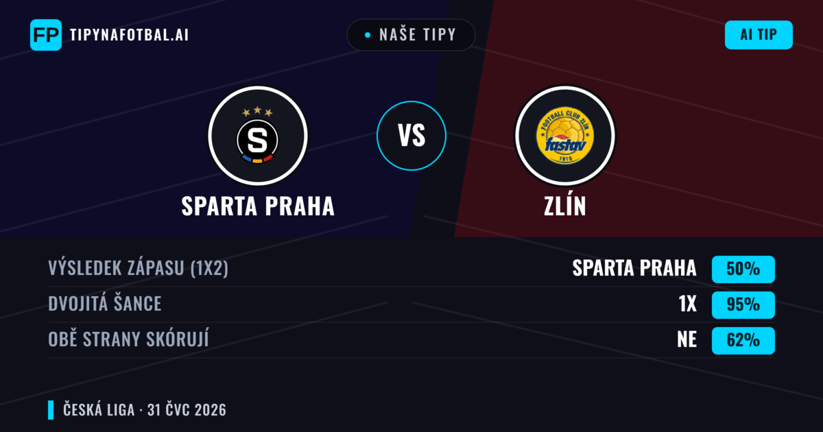 Naše tipy: Sparta Praha vs Zlín — Sparta Praha — Vítězství (77%); Přes 2.5; Obě strany skórují: Ne