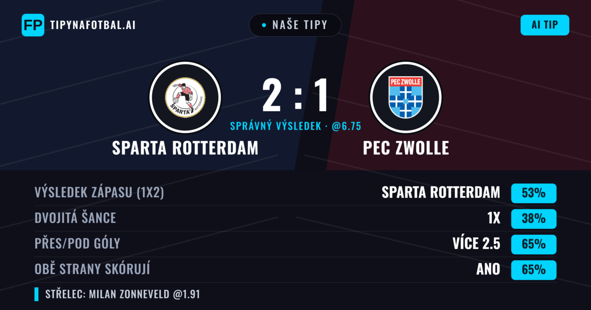 Naše tipy: Sparta Rotterdam vs PEC Zwolle — Sparta Rotterdam — Vítězství (49%); Přes 2.5; Obě strany skórují: Ano