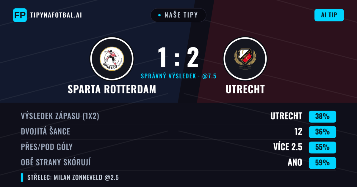 Naše tipy: Sparta Rotterdam vs Utrecht — Utrecht — Vítězství (37%); Přes 2.5; Obě strany skórují: Ano