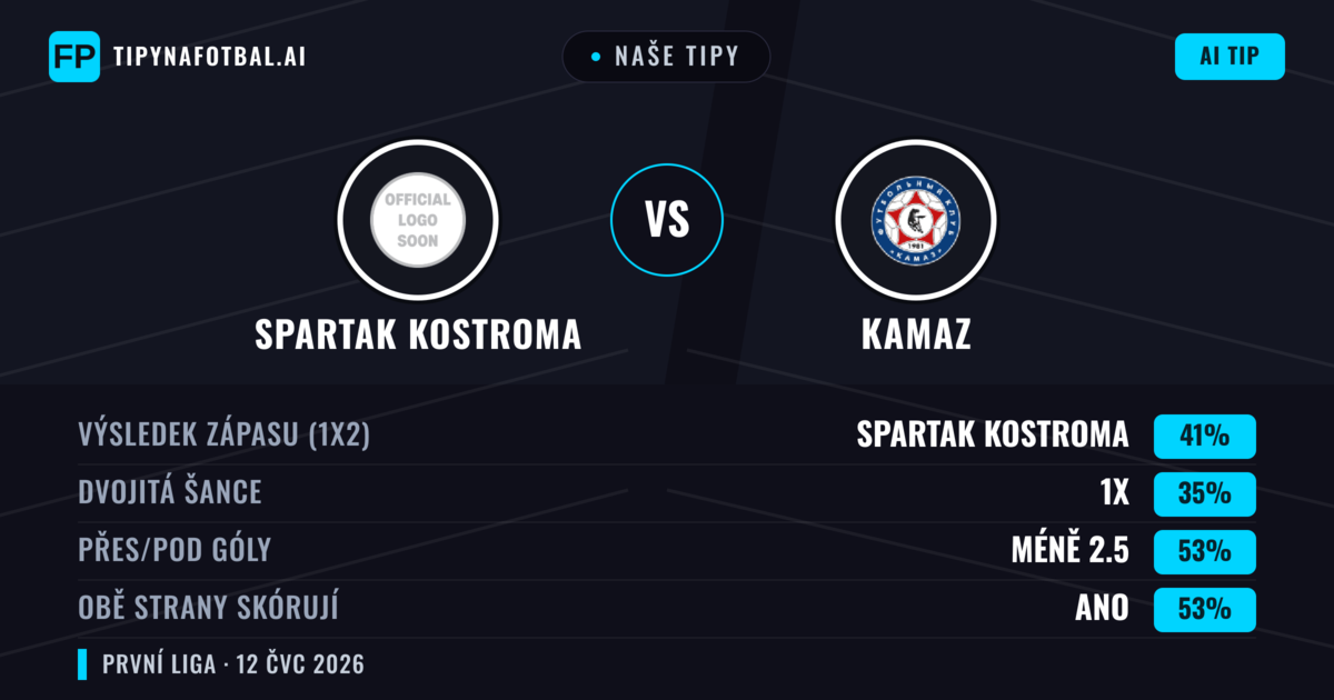 Naše tipy: Spartak Kostroma vs KAMAZ — Spartak Kostroma — Vítězství (44%); Pod 2.5; Obě strany skórují: Ano