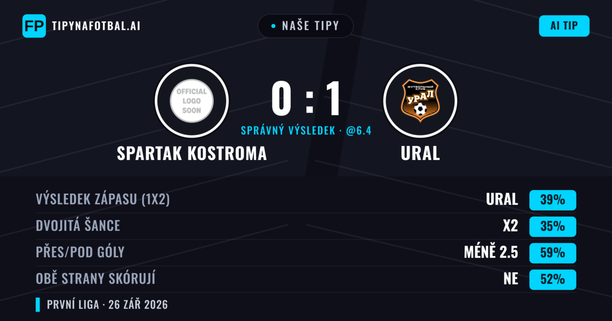 Naše tipy: Spartak Kostroma vs Ural — Ural — Vítězství (44%); Pod 2.5; Obě strany skórují: Ne